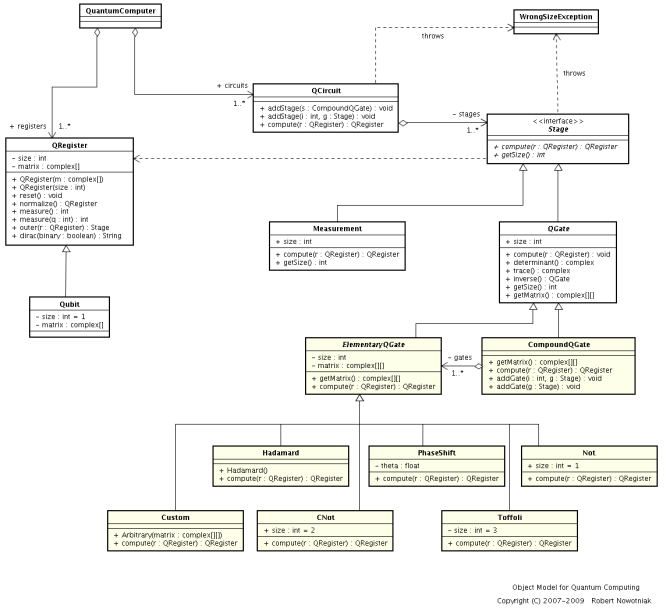 Quantum Computer UML Class Diagram