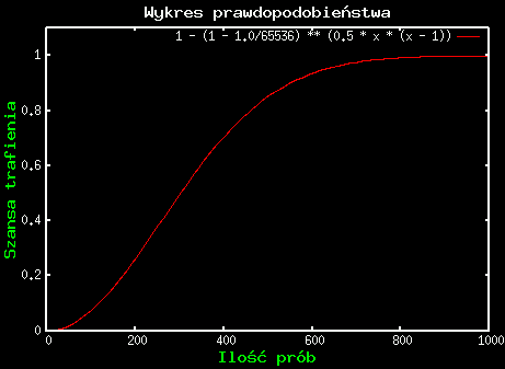 Wykres prawdopodobieństwa